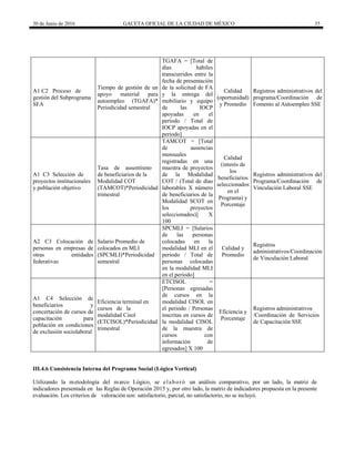 30 de Junio de 2016 GACETA OFICIAL DE LA CIUDAD DE MÉXICO 35
A1 C2 Proceso de
gestión del Subprograma
SFA
Tiempo de gestión de un
apoyo material para
autoempleo (TGAFA)*
Periodicidad semestral
TGAFA = [Total de
días hábiles
transcurridos entre la
fecha de presentación
de la solicitud de FA
y la entrega del
mobiliario y equipo
de las IOCP
apoyadas en el
periodo / Total de
IOCP apoyadas en el
periodo]
Calidad
(oportunidad)
y Promedio
Registros administrativos del
programa/Coordinación de
Fomento al Autoempleo SSE
A1 C3 Selección de
proyectos institucionales
y población objetivo
Tasa de ausentismo
de beneficiarios de la
Modalidad COT
(TAMCOT)*Periodicidad
trimestral
TAMCOT = [Total
de ausencias
mensuales
registradas en una
muestra de proyectos
de la Modalidad
COT / (Total de días
laborables X número
de beneficiarios de la
Modalidad SCOT en
los proyectos
seleccionados)] X
100
Calidad
(interés de
los
beneficiarios
seleccionados
en el
Programa) y
Porcentaje
Registros administrativos del
Programa/Coordinación de
Vinculación Laboral SSE
A2 C3 Colocación de
personas en empresas de
otras entidades
federativas
Salario Promedio de
colocados en MLI
(SPCMLI)*Periodicidad
semestral
SPCMLI = [Salarios
de las personas
colocadas en la
modalidad MLI en el
periodo / Total de
personas colocadas
en la modalidad MLI
en el periodo]
Calidad y
Promedio
Registros
administrativos/Coordinación
de Vinculación Laboral
A1 C4 Selección de
beneficiarios y
concertación de cursos de
capacitación para
población en condiciones
de exclusión sociolaboral
Eficiencia terminal en
cursos de la
modalidad Cisol
(ETCISOL)*Periodicidad
trimestral
ETCISOL =
[Personas egresadas
de cursos en la
modalidad CISOL en
el periodo / Personas
inscritas en cursos de
la modalidad CISOL
de la muestra de
cursos con
información de
egresados] X 100
Eficiencia y
Porcentaje
Registros administrativos
/Coordinación de Servicios
de Capacitación SSE
III.4.6 Consistencia Interna del Programa Social (Lógica Vertical)
Utilizando la metodología del marco Lógico, se elaboró un análisis comparativo, por un lado, la matriz de
indicadores presentada en las Reglas de Operación 2015 y, por otro lado, la matriz de indicadores propuesta en la presente
evaluación. Los criterios de valoración son: satisfactorio, parcial, no satisfactorio, no se incluyó.
 
