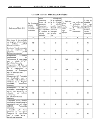 30 de Junio de 2016 GACETA OFICIAL DE LA CIUDAD DE MÉXICO 37
Cuadro 19. Valoración del Diseño de la Matriz 2015
Indicadores Matriz 2015
La fórmula de
cálculo del
indicador es
coherente con
su nombre.
Existe
coherencia
dentro de los
elementos
(numerador y
denominador)
que conforman
la fórmula de
cálculo del
indicador.
La descripción
de las variables
de la fórmula
de cálculo
permite tener
claridad sobre
cualquier
concepto
incluido en
ella.
El indicador
refleja un
factor o
variable
central del
logro del
objetivo.
Los medios de
verificación
planteados en
el indicador
son
consistentes.
El tipo de
indicador
está bien
identificado
(eficacia,
eficiencia,
calidad,
economía).
A B C D E F
Fin. Aporte de los resultados
del programa a la resolución
del problema (ARPRP)
Periodicidad anual
SI SI SI SI SI SI
Propósito. Tasa de colocación
de los beneficiarios del
programa (TCBP)
Periodicidad semestral
SI SI SI SI NO SI
Componentes. C1 Eficiencia
programática del
Subprograma de capacitación
para el trabajo (EPSCT)
Periodicidad trimestral
SI SI SI NO NO SI
Componentes. C2 Tasa de
permanencia de los empleos
en el Subprograma de
Fomento al Autoempleo
(TPESFA)Periodicidad
trimestral
SI SI NO NO NO SI
Componentes. C3 Proporción
de beneficiados por la
modalidad COT en el total de
atendidos en el Programa
(PBMCOT) Periodicidad
trimestral
SI SI SI SI SI SI
Componentes. C4 Tasa de
colocación de egresados de
cursos para población en
situación de exclusión
sociolaboral
(TCEPE)Periodicidad
trimestral
SI SI SI SI SI SI
Actividades. A1C1 Eficiencia
terminal del Subprograma de
capacitación para el trabajo
(ETSCT) Periodicidad
trimestral
SI SI SI SI NO SI
Actividades. A2C1 Costo
promedio de los apoyos
otorgados en capacitación
para el trabajo (CPACT)
Periodicidad trimestral
SI SI SI SI NO SI
 