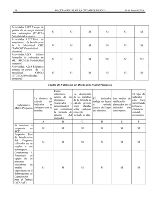 38 GACETA OFICIAL DE LA CIUDAD DE MÉXICO 30 de Junio de 2016
Actividades.A1C2 Tiempo de
gestión de un apoyo material
para autoempleo (TGAFA)
Periodicidad semestral
SI SI SI SI SI SI
Actividades. A2C2 Tasa de
ausentismo de beneficiarios
de la Modalidad COT
(TAMCOT)Periodicidad
trimestral
SI SI SI SI SI SI
Actividades.A2C3 Salario
Promedio de colocados en
MLI (SPCMLI) Periodicidad
semestral
SI SI SI NO SI NO
Actividades. A2C4 Eficiencia
terminal en cursos de la
modalidad CISOLl
(ETCISOL)Periodicidad
trimestral
SI SI SI SI SI SI
Cuadro 20. Valoración del Diseño de la Matriz Propuesta
Indicadores
Matriz Propuesta
La fórmula de
cálculo del
indicador es
coherente con su
nombre.
Existe
coherencia
dentro de los
elementos
(numerador y
denominador)
que conforman
la fórmula de
cálculo del
indicador.
La descripción
de las variables
de la fórmula de
cálculo permite
tener claridad
sobre cualquier
concepto
incluido en ella.
El indicador
refleja un factor
o variable
central del logro
del objetivo.
Los medios de
verificación
planteados en el
indicador son
consistentes.
El tipo de
indicador
está bien
identificado
(eficacia,
eficiencia,
calidad,
economía).
A B C D E F
Se mantiene la
propuesta en
ROP
SI SI SI SI SI SI
Propósito. Tasa
de beneficiarios
del Programa
colocados en un
empleo o con
autoempleo.
SI SI SI SI SI SI
Componente 1.
Porcentaje de
egreso de las
personas
buscadoras de
empleo
capacitadas en el
Subprograma de
Capacitación
para el Trabajo
(SCAPAT).
SI SI SI SI SI SI
 