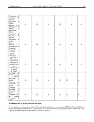 30 de Junio de 2016 GACETA OFICIAL DE LA CIUDAD DE MÉXICO 39
Componente 2.
Porcentaje de
personas
buscadoras de
empleo
apoyadas en el
Subprograma de
Apoyo al
Autoempleo
(SFA)
SI SI SI SI SI SI
Componente 3.
Porcentaje de
personas
buscadoras de
empleo
apoyadas
mediante el
Subprograma de
Ocupación
Temporal y
Movilidad
Laboral
(SCOTML).
SI SI SI SI SI SI
Actividad 1.
Eficiencia de
atención a los
aspirantes a
beneficiario de
los
Subprogramas
SCAPT y
SCOTML
SI SI SI SI SI SI
Actividad 2.
Tasa de atención
a personas
buscadoras de
empleo
aspirantes a ser
beneficiarias de
apoyos del
Programa
SI SI SI SI SI SI
Actividad 3.
Cobertura de
apoyos del
Programa para
las personas
buscadoras de
empleo
SI SI SI SI SI SI
III.4.8 Resultados de la Matriz de Indicadores 2015
En este apartado se presentan los resultados de la matriz de indicadores del programa social 2015 (incluido en las Reglas de
Operación) “Programa de Fomento al Trabajo Digno en la Ciudad de México "Trabajo Digno Hacia la Igualdad" antes
Capacitación para el Impulso de la Economía Social (CAPACITES)”.
 