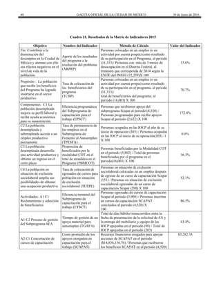 40 GACETA OFICIAL DE LA CIUDAD DE MÉXICO 30 de Junio de 2016
Cuadro 21. Resultados de la Matriz de Indicadores 2015
Objetivo Nombre del Indicador Método de Cálculo Valor del Indicador
Fin: Contribuir a la
disminución del
desempleo en la Ciudad de
México y atenuar con ello
sus efectos negativos en el
nivel de vida de la
población.
Aporte de los resultados
del programa a la
resolución del problema
(ARPRP)
Personas colocadas en un empleo (o en
actividad por cuenta propia) como resultado
de su participación en el Programa, al periodo
(11,313)/ Personas con más de 3 meses de
desocupación en el Distrito Federal, al
trimestre que corresponda de 2014 según la
ENOE del INEGI (72,359)X 100
15.6%
Propósito : La población
que recibe los beneficios
del Programa ha logrado
insertarse en el sector
productivo
Tasa de colocación de
los beneficiarios del
programa
(TCBP)
Personas colocadas en un empleo (o en
actividad por cuenta propia) como resultado
de su participación en el programa, al periodo
(11,313)/
total de beneficiarios del programa, al
periodo (16,003) X 100
70.7%
Componentes: C1 La
población desempleada
mejora su perfil laboral y
recibe ayuda económica
para su manutención.
Eficiencia programática
del Subprograma de
capacitación para el
trabajo (EPSCT)
Personas que recibieron apoyo del
subprograma Scapat al periodo (4,520) /
Personas programadas para recibir apoyos
Scapat al periodo (2,622) X 100
172.4%
C2 La población
desempleada y
subempleada accede a un
empleo productivo
permanente
Tasa de permanencia de
los empleos en el
Subprograma de
Fomento al Autoempleo
(TPESFA)
Personas ocupadas en las IOCP al año de su
inicio de operación (303) / Personas ocupadas
en las IOCP al inicio de su operación(303) -1
X 100
0.0%
C3 La población
desempleada desarrolla
una actividad productiva y
obtiene un ingreso en el
corto plazo
Proporción de
beneficiados por la
modalidad COT en el
total de atendidos en el
Programa (PBMCOT)
Personas beneficiadas por la Modalidad COT
en el periodo (5,802) / Total de personas
beneficiadas por el programa en el
periodo(16,003) X 100
36.3%
C4 La población en
situación de exclusión
sociolaboral amplía sus
posibilidades de obtener
una ocupación productiva
Tasa de colocación de
egresados de cursos para
población en situación
de exclusión
sociolaboral (TCEPE)
Personas en situación de exclusión
sociolaboral colocadas en un empleo después
de egresar de un curso de capacitación Scapat
(151) / Personas en situación de exclusión
sociolaboral egresadas de un curso de
capacitación Scapat (290) X 100
52.1%
Actividades: A1 C1
Reclutamiento y selección
de beneficiarios
Eficiencia terminal del
Subprograma de
capacitación para el
trabajo (ETSCT)
Personas egresadas de cursos de capacitación
Scapat al periodo (3,908) / Personas inscritas
en cursos de capacitación SCAPAT
concluidos al periodo (4,520) X
100
86.5%
A1 C2 Proceso de gestión
del Subprograma SFA
Tiempo de gestión de un
apoyo material para
autoempleo (TGAFA)
Total de días hábiles transcurridos entre la
fecha de presentación de la solicitud de FA y
la entrega del mobiliario y equipo de las
IOCP apoyadas en el periodo (88) / Total de
IOCP apoyadas en el periodo (203)
43.4%
A2 C1 Concertación de
cursos de capacitación
Costo promedio de los
apoyos otorgados en
capacitación para el
trabajo (SCAPAT)
Recursos financieros erogados para apoyar
acciones de SCAPAT en el periodo
($14,836,136.76) / Personas que recibieron
los beneficios SCAPAT en el periodo (4,520)
$3,282.33
 