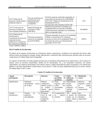 30 de Junio de 2016 GACETA OFICIAL DE LA CIUDAD DE MÉXICO 41
A2 C2 Selección de
proyectos institucionales y
población objetivo
Tasa de ausentismo de
beneficiarios de la
Modalidad COT
(TAMCOT)
Total de ausencias mensuales registradas en
una muestra de proyectos de la Modalidad
COT (10)/ Número de beneficiarios de la
Modalidad SCOT en
los proyectos seleccionados) (262)X 100
3.8%
A2 C3 Colocación de
personas en empresas de
otras entidades federativas
Salario Promedio de
colocados en MLI
(SPCMLI)
Salarios de las personas colocadas en la
modalidad MLI en el periodo (160,000) /
Total de personas colocadas en la modalidad
MLI en el periodo (100)
$16,000.00
A2 C4 Selección de
beneficiarios y
concertación de cursos de
capacitación para
población en condiciones
de exclusión sociolaboral
Eficiencia terminal en
cursos de la modalidad
Cisol (ETCISOL)
Personas egresadas de cursos en la modalidad
CISOL en el periodo (472) / Personas
inscritas en cursos de la modalidad CISOL de
la muestra de cursos con información de
egresados (472) X 100
100.0%
Fuente: SIISNE y SIRCE
III.4.9 Análisis de Involucrados
El análisis de los agentes involucrados en el Programa, desde su aportación e incidencia en la ejecución del mismo, debe
ubicarse desde una perspectiva integral, donde cada persona e institución debe interactuar para articular todas las acciones
componentes de Trabajo Digno hacia la Igualdad.
Los agentes involucrados son todas aquellas personas que se benefician directamente de la capacitación y de los apoyos en
especie como las personas beneficiadas, familia de los beneficiados, las y los instructores monitores, los centros
capacitadores, las empresas participantes, proveedores, bancos, unidad responsable de operar el programa y las instituciones
públicas y privadas capacitadoras coadyuvantes en este proceso. Todas son parte fundamental para que el círculo virtuoso
del trabajo digno se lleve a cabo.
Cuadro 22 Análisis de Involucrados
Agente
participante
Descripción Intereses Cómo es
percibido el
problema
Poder de
influencia y
mandato
Obstáculos a
vencer
Beneficiarios Población
desempleada mayor
de 16 años
Mejorar su
competencia
laboral, acceder a
un empleo u
obtener apoyos
para crearlo
Falta de
ingresos para
cubrir sus
necesidades
básicas
Determinante,
porque
requiere
integrarse al
mercado
laboral
Difusión del
Programa a través
de medios
masivos de
comunicación
Familia
beneficiarios
Familia de la
población
desempleadas
Recuperar el
nivel de vida y
mantener la
integración
familiar
Complementar
el ingreso
familiar
Alto, porque
se genera de
contar con un
mayor ingreso
familiar
Que el
beneficiario no
abandone la
capacitación
 
