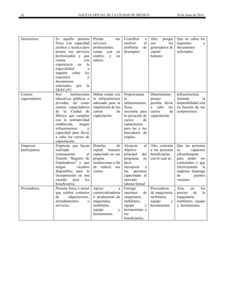 42 GACETA OFICIAL DE LA CIUDAD DE MÉXICO 30 de Junio de 2016
Instructores Es aquella persona
física con capacidad
jurídica y técnica para
prestar sus servicios
profesionales y que
cuenta con
experiencia en la
especialidad a
impartir cubre los
requisitos y
documentos
solicitados por la
DGECyFC
Prestar sus
servicios
profesionales,
contar con un
empleo y un
salario.
Contribuir a
resolver el
problema de
desempleo
Alto, porque
son los
generadores de
capital
humano
Que no cubra los
requisitos y
documentos
solicitados
Centros
capacitadores
Son Instituciones
educativas públicas o
privadas, así como
centros capacitadores
de la Ciudad de
México que cumplan
con la normatividad
establecida, tengan
infraestructura y
capacidad para llevar
a cabo los cursos de
capacitación.
Deben contar con
la infraestructura
adecuada para la
impartición de los
cursos de
capacitación
Proporcionan
la
infraestructura
física
necesaria para
la ejecución de
cursos de
capacitación
para las y los
buscadores de
empleo.
Determinante,
porque
permite llevar
a cabo los
cursos de
capacitación
Infraestructura
limitada, la
disponibilidad está
en función de sus
compromisos.
Empresas
participantes
Empresas que hayan
realizado
exitosamente el
Trámite “Registro de
Empleadores” y que
tengan vacantes
disponibles para la
incorporación en una
vacante para los
beneficiarios
Dotarlas de
capital humano
capacitado en sus
propias
instalaciones a fin
de reducir sus
costos.
Alcanzar el
objetivo
principal del
programa, es
decir
incorporar a
las personas
capacitadas al
mercado
laboral formal
Alto, contratar
a las personas
beneficiarias,
con lo cual se.
Que las personas
se capaciten
eficientemente
para poder ser
contratadas y que
efectivamente la
empresa disponga
de puestos
vacantes
Proveedores Persona física o moral
que celebre contratos
de adquisiciones,
arrendamientos o
servicios.
Apoyo a
comercializadoras
o productoras de
maquinaria,
mobiliario,
equipo y
herramientas
Entrega
oportuna de
maquinaria,
mobiliario,
equipo y
herramientas a
los
beneficiarios.
Proveedoras
de maquinaria,
mobiliario,
equipo y
herramientas.
Alza en los
precios de la
maquinaria,
mobiliario, equipo
y herramientas.
 