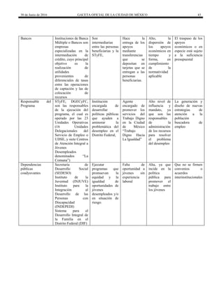 30 de Junio de 2016 GACETA OFICIAL DE LA CIUDAD DE MÉXICO 43
Bancos Instituciones de Banca
Múltiple o Bancos son
empresas
especializadas en la
intermediación de
crédito, cuyo principal
objetivo es la
realización de
utilidades
provenientes de
diferenciales de tasas
entre las operaciones
de captación y las de
colocación de
recursos
Son
intermediarias
entre las personas
beneficiarias y la
STyFE,
Hace la
entrega de los
apoyos
mediante
transferencias
que se
depositan en
tarjetas que se
entregan a las
personas
beneficiarias.
Alto, la
dispersión de
los apoyos
económicos en
tiempo y
forma, en
cumplimiento
de la
normatividad
aplicable
El traspaso de los
apoyos
económicos o en
especie está sujeto
a la suficiencia
presupuestal
Responsable del
Programa
STyFE, DGECyFC,
son las responsables
de la ejecución del
programa, el cual es
operado por las 23
Unidades Operativas
(16 Unidades
Delegacionales del
Servicio de Empleo o
UDSE, y siete Centros
de Atención Integral a
Jóvenes
Desempleados
denominados “La
Comuna”)
Institución
encargada de
desarrollar
políticas públicas
que ayuden a
aminorar la
problemática del
desempleo en el
Distrito Federal,
Agente
encargado de
promover los
servicios del
Trabajo Digno
en la Ciudad
de México
“Trabajo
Digno Hacia
La Igualdad”
Alto nivel de
influencia y
mandato, ya
que son las
responsables
de la
administración
de los recursos
para resolver
el problema
del desempleo
La generación y
diseño de nuevas
estrategias de
atención a la
población
buscadora de
empleo
Dependencias
públicas
coadyuvantes
Secretaría de
Desarrollo Social
(SEDESO)
Instituto de la
Juventud (INJUVE)
Instituto para la
Integración al
Desarrollo de las
Personas con
Discapacidad
(INDEPEDI)
Sistema para el
Desarrollo Integral de
la Familia en el
Distrito Federal (DIF)
Ejecutar
programas que
promuevan la
equidad y la
igualdad de
oportunidades de
jóvenes
desempleados y/o
en situación de
riesgo.
Falta de
oportunidad a
jóvenes sin
experiencia
laboral
Alta, ya que
incide en la
política
pública para
promover el
trabajo entre
los jóvenes
Que no se firmen
convenios o
acuerdos
interinstitucionales
 