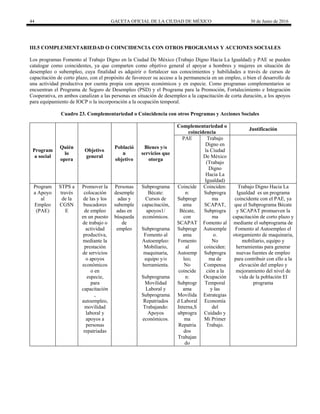 44 GACETA OFICIAL DE LA CIUDAD DE MÉXICO 30 de Junio de 2016
III.5 COMPLEMENTARIEDAD O COINCIDENCIA CON OTROS PROGRAMAS Y ACCIONES SOCIALES
Los programas Fomento al Trabajo Digno en la Ciudad De México (Trabajo Digno Hacia La Igualdad) y PAE se pueden
catalogar como coincidentes, ya que comparten como objetivo general el apoyar a hombres y mujeres en situación de
desempleo o subempleo, cuya finalidad es adquirir o fortalecer sus conocimientos y habilidades a través de cursos de
capacitación de corto plazo, con el propósito de favorecer su acceso a la permanencia en un empleo, o bien el desarrollo de
una actividad productiva por cuenta propia con apoyos económicos y en especie. Como programas complementarios se
encuentran el Programa de Seguro de Desempleo (PSD) y el Programa para la Promoción, Fortalecimiento e Integración
Cooperativa, en ambos canalizan a las personas en situación de desempleo a la capacitación de corta duración, a los apoyos
para equipamiento de IOCP o la incorporación a la ocupación temporal.
Cuadro 23. Complementariedad o Coincidencia con otros Programas y Acciones Sociales
Program
a social
Quién
lo
opera
Objetivo
general
Població
n
objetivo
Bienes y/o
servicios que
otorga
Complementariedad o
coincidencia
Justificación
PAE Trabajo
Digno en
la Ciudad
De México
(Trabajo
Digno
Hacia La
Igualdad)
Program
a Apoyo
al
Empleo
(PAE)
STPS a
través
de la
CGSN
E
Promover la
colocación
de las y los
buscadores
de empleo
en un puesto
de trabajo o
actividad
productiva,
mediante la
prestación
de servicios
o apoyos
económicos
o en
especie,
para
capacitación
,
autoempleo,
movilidad
laboral y
apoyos a
personas
repatriadas
Personas
desemple
adas y
subemple
adas en
búsqueda
de
empleo
Subprograma
Bécate:
Cursos de
capacitación,
apoyos1/
económicos.
Subprograma
Fomento al
Autoempleo:
Mobiliario,
maquinaria,
equipo y/o
herramienta.
Subprograma
Movilidad
Laboral y
Subprograma
Repatriados
Trabajando:
Apoyos
económicos.
Coincide
n:
Subprogr
ama
Bécate,
con
SCAPAT
Subprogr
ama
Fomento
al
Autoemp
leo;
No
coincide
n:
Subprogr
ama
Movilida
d Laboral
Interna,S
ubprogra
ma
Repatria
dos
Trabajan
do
Coinciden:
Subprogra
ma
SCAPAT,
Subprogra
ma
Fomento al
Autoemple
o.
No
coinciden:
Subprogra
ma de
Compensa
ción a la
Ocupación
Temporal
y las
Estrategias
Economía
del
Cuidado y
Mi Primer
Trabajo.
Trabajo Digno Hacia La
Igualdad es un programa
coincidente con el PAE, ya
que el Subprograma Bécate
y SCAPAT promueven la
capacitación de corto plazo y
mediante el subprograma de
Fomento al Autoempleo el
otorgamiento de maquinaria,
mobiliario, equipo y
herramientas para generar
nuevas fuentes de empleo
para contribuir con ello a la
elevación del empleo y
mejoramiento del nivel de
vida de la población El
programa
 