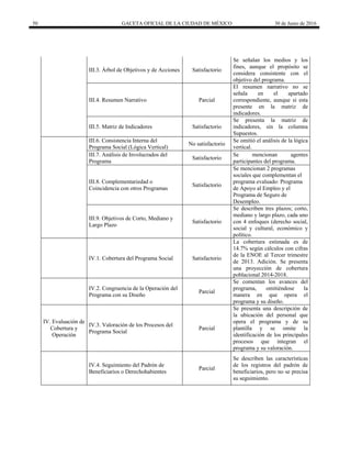 50 GACETA OFICIAL DE LA CIUDAD DE MÉXICO 30 de Junio de 2016
III.3. Árbol de Objetivos y de Acciones Satisfactorio
Se señalan los medios y los
fines, aunque el propósito se
considera consistente con el
objetivo del programa.
III.4. Resumen Narrativo Parcial
El resumen narrativo no se
señala en el apartado
correspondiente, aunque si esta
presente en la matriz de
indicadores.
III.5. Matriz de Indicadores Satisfactorio
Se presenta la matriz de
indicadores, sin la columna
Supuestos.
III.6. Consistencia Interna del
Programa Social (Lógica Vertical)
No satisfactorio
Se omitió el análisis de la lógica
vertical.
III.7. Análisis de Involucrados del
Programa
Satisfactorio
Se mencionan agentes
participantes del programa.
III.8. Complementariedad o
Coincidencia con otros Programas
Satisfactorio
Se mencionan 2 programas
sociales que complementan el
programa evaluado: Programa
de Apoyo al Empleo y el
Programa de Seguro de
Desempleo.
III.9. Objetivos de Corto, Mediano y
Largo Plazo
Satisfactorio
Se describen tres plazos; corto,
mediano y largo plazo, cada uno
con 4 enfoques (derecho social,
social y cultural, económico y
político.
IV.1. Cobertura del Programa Social Satisfactorio
La cobertura estimada es de
14.7% según cálculos con cifras
de la ENOE al Tercer trimestre
de 2013. Adición. Se presenta
una proyección de cobertura
poblacional 2014-2018.
IV.2. Congruencia de la Operación del
Programa con su Diseño
Parcial
Se comentan los avances del
programa, omitiéndose la
manera en que opera el
programa y su diseño.
IV. Evaluación de
Cobertura y
Operación
IV.3. Valoración de los Procesos del
Programa Social
Parcial
Se presenta una descripción de
la ubicación del personal que
opera el programa y de su
plantilla y se omite la
identificación de los principales
procesos que integran el
programa y su valoración.
IV.4. Seguimiento del Padrón de
Beneficiarios o Derechohabientes
Parcial
Se describen las características
de los registros del padrón de
beneficiarios, pero no se precisa
su seguimiento.
 