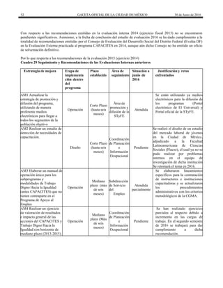 52 GACETA OFICIAL DE LA CIUDAD DE MÉXICO 30 de Junio de 2016
Con respecto a las recomendaciones emitidas en la evaluación interna 2014 (ejercicio fiscal 2013) no se encontraron
pendientes significativos. Asimismo, a la fecha de conclusión del estudio de evaluación 2016 se ha dado cumplimiento a la
totalidad de recomendaciones emitidas por el Consejo de Evaluación del Desarrollo Social del Distrito Federal (Evalúa DF)
en la Evaluación Externa practicada al programa CAPACITES en 2014, aunque aún dicho Consejo no ha emitido un oficio
de solventación definitivo.
Por lo que respecta a las recomendaciones de la evaluación 2015 (ejercicio 2014)
Cuadro 29 Seguimiento y Recomendaciones de las Evaluaciones Internas anteriores
Estrategia de mejora Etapa de
implementa
ción dentro
del
programa
Plazo
establecido
Área de
seguimiento
Situación a
junio de
2016
Justificación y retos
enfrentados
AM1 Actualizar la
estrategia de promoción y
difusión del programa,
utilizando de manera
preferente medios
electrónicos para llegar a
todos los segmentos de la
población objetivo
Operación
Corto Plazo
(hasta seis
meses)
Área de
promoción y
difusión de la
STyFE
Atendida
Se están utilizando ya medios
electrónicos para la difusión de
los programas (Portal
electrónico de El Universal) y
Portal oficial de la STyFE.
AM2 Realizar un estudio de
detección de necesidades de
capacitación.
Diseño
Corto Plazo
(hasta seis
meses)
Coordinación
de Planeación
e
Información
Ocupacional
Pendiente
Se realizó el diseño de un estudio
del mercado laboral de jóvenes
en la Ciudad de México,
adjudicado a la Facultad
Latinoamericana de Ciencias
Sociales (Flacso), el cual ya no se
pudo realizar por problemas
internos en el equipo de
investigación de dicha institución
Se retomará el tema en 2016.
AM3 Elaborar un manual de
operación único para los
subprogramas y
modalidades de Trabajo
Digno Hacia la Igualdad
(antes CAPACITES) que no
tienen contraparte en el
Programa de Apoyo al
Empleo
Operación
Mediano
plazo (más
de seis
meses)
Subdirección
de Servicio
del
Empleo
Atendida
parcialmente
Se elaboraron lineamientos
específicos para la contratación
de instructores e instituciones
capacitadoras y se actualizaron
los procedimientos
administrativos con los criterios
metodológicos de la CGMA.
AM4 Realizar un ejercicio
de valoración de resultados
e impacto general de las
acciones del CAPACITES y
Trabajo Digno Hacia la
Igualdad con horizonte de
mediano plazo (2013-2015).
Operación
Mediano
plazo (Más
de seis
meses)
Coordinación
de Planeación
e
Información
Ocupacional
Pendiente
Se han realizado ejercicios
parciales al respecto debido a
incremento en las cargas de
trabajo. En el segundo semestre
de 2016 se trabajará para dar
cumplimiento a dicha
recomendación.
 