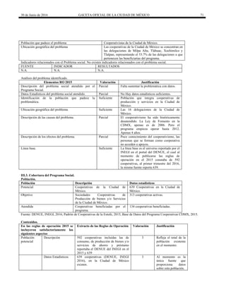 30 de Junio de 2016 GACETA OFICIAL DE LA CIUDAD DE MÉXICO 71
Población que padece el problema Cooperativistas de la Ciudad de México.
Ubicación geográfica del problema Las cooperativas de la Ciudad de México se concentran en
las delegaciones de Milpa Alta, Tláhuac, Xochimilco y
Tlalpan, representando el 53.7% de las delegaciones a que
pertenecen las beneficiarias del programa.
Indicadores relacionados con el Problema social. No existen indicadores relacionados con el problema social.
FUENTE INDICADOR RESULTADOS
N.A. N.A. N.A.
Análisis del problema identificado.
Elementos RO 2015 Valoración Justificación
Descripción del problema social atendido por el
Programa Social.
Parcial Falta sustentar la problemática con datos.
Datos Estadísticos del problema social atendido. Parcial No Hay datos estadísticos suficientes.
Identificación de la población que padece la
problemática.
Suficiente Población que integra cooperativas de
producción y servicios en la Ciudad de
México.
Ubicación geográfica del problema. Suficiente Las 16 delegaciones de la Ciudad de
México.
Descripción de las causas del problema. Parcial El cooperativismo ha sido históricamente
desatendido. La Ley de Fomento en la
CDMX, apenas es de 2006. Pero el
programa empieza operar hasta 2012.
Apenas 4 años.
Descripción de los efectos del problema. Parcial Poco conocimiento del cooperativismo, las
personas que se forman como cooperativa
no acceden a apoyos.
Línea base. Suficiente La línea base es el universo reportado por el
INEGI en el portal del DENUE, el cual al
momento de publicarse las reglas de
operación en el 2015 constaba de 592
cooperativas, al primer trimestre del 2016,
la misma fuente reporta 639.
III.3. Cobertura del Programa Social.
Población.
Población Descripción Datos estadísticos
Potencial Cooperativas de la Ciudad de
México.
639 Cooperativas en la Ciudad de
México.
Objetivo Sociedades Cooperativas de
Producción de bienes y/o Servicios
de la Ciudad de México.
313 cooperativas activas.
Atendida Cooperativas beneficiadas por el
programa.
134 cooperativas beneficiadas.
Fuente: DENUE, INEGI, 2016; Padrón de Cooperativas de la Estufe, 2015; Base de Datos del Programa Cooperativas CDMX, 2015.
Contenidos.
En las reglas de operación 2015 se
incluyeron satisfactoriamente los
siguientes aspectos
Extracto de las Reglas de Operación Valoración Justificación
Población
potencial
Descripción 592 cooperativas incluidas las de
consumo, de producción de bienes y/o
servicios de ahorro y préstamo
reportaba el DENUE del INEGI en el
2015 y 639
3 Refleja el total de la
población existente
en el momento.
Datos Estadísticos 639 cooperativas (DENUE, INEGI
2016), en la Ciudad de México
existen.
3 Al momento es la
única fuente que
proporciona datos
sobre esta población.
 