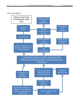 74 GACETA OFICIAL DE LA CIUDAD DE MÉXICO 30 de Junio de 2016
III.4.2. Árbol de Objetivos.
 