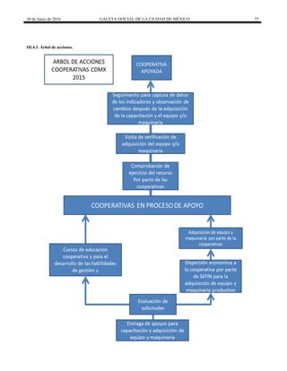 30 de Junio de 2016 GACETA OFICIAL DE LA CIUDAD DE MÉXICO 75
III.4.3. Árbol de acciones.
 