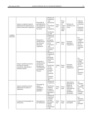 30 de Junio de 2016 GACETA OFICIAL DE LA CIUDAD DE MÉXICO 77
Apoyos a cooperativa para la
adquisición de capacitación en
temas de educación cooperativa
Porcentaje de
participación de
las cooperativas
beneficiarias en
los cursos
(Número de
Cooperativa
s que
concluyeron
el
curso/Núme
ro de
Cooperativa
s
beneficiaria
s) x 100
Eficie
ncia
Porce
ntaje
de
cooper
ativas
capaci
tadas
Informes de
asistencia a los
cursos
Todas las
cooperativ
as inscritas
al
programan
concluyen
sus cursos.
COMPO-
NENTES
Percepción y
satisfacción de
los cursos de
educación
cooperativa
(Número de
Cooperativa
s con
percepción
buena/Núm
ero de
Cooperativa
s que
concluyeron
el curso) x
100
Calida
d
Porce
ntaje
Encuestas
aplicadas a
cooperativas
Las
cooperativ
as están
satisfechas
con los
cursos de
cooperativ
ismo.
Apoyos económicos para los
servicios de asesoría,
consultoría, capacitación y
asistencia técnica
Percepción y
satisfacción de
los servicios
brindados por
“La Institución
de Asistencia
Técnica”
(Número de
Cooperativa
s con
percepción
buena/Núm
ero de
Cooperativa
s
beneficiaria
s de los
servicios
brindados
por “La
Institución
de
Asistencia
Técnica) x
100
Calida
d
Porce
ntaje
Encuestas
aplicadas a
cooperativas
Las
cooperativ
as están
satisfechas
con los
cursos de
la
Institución
de
Asistencia
Técnica.
Apoyos económicos para la
adquisición de equipo y/o
maquinaria
Porcentaje de
apoyos
económicos
otorgados y
planeados
(Número de
Cooperativa
s
beneficiaria
s/Número
de apoyos
económicos
planeados) x
100
Eficie
ncia
Porce
ntaje
metas físicas
planteadas en
Reglas de
Operación
Solicitudes de
recursos
aprobadas y
autorizadas
Las
cooperativ
as están
satisfechas
con el
apoyo
económico
otorgado.
Evaluación del desempeño de
instructores
Desempeño de
los instructores
(Número de
instructores
evaluados
con buen
desempeño/
Número
total de
instructores)
x 100
Eficie
ncia
Porce
ntaje
Evaluaciones de
desempeño
Los
instructore
s tienen un
buen
desempeñ
o.
 