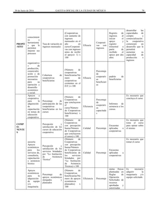 30 de Junio de 2016 GACETA OFICIAL DE LA CIUDAD DE MÉXICO 79
PROPÓ
-SITO
conocimient
os y
herramienta
s que le
permiten
mejorar sus
procesos
Tasa de variación en
ingresos mensuales
(Cooperativas
con aumento de
ingresos
mensuales en el
año en
curso/Cooperati
vas con ingresos
antes de recibir
el apoyo)- 1) x
100
Eficacia
Cooperati
vas con
ingresos
Registro de
ingresos al
iniciar el
apoyo y
registro
trimestral a
partir de
recibido el
apoyo por dos
años
desarrollar las
capacidades de
compra y
comercialización
la cooperativa
comenzará un
desarrollo que le
permitirá
aumentar su
capacidad de
producción e
ingresos
organizativo
s de
producción,
comercializ
ación y de
promoción
necesarios
para su
operación y
desarrollo
económico
y social.
Cobertura de
cooperativas
beneficiarias
(Número de
cooperativas
beneficiarias/Nú
mero de
cooperativas
existentes en el
D.F.) x 100
Eficacia
Porcentaje
de
cooperativ
as
beneficiari
as
padrón de
beneficiarias
Apoyos a
cooperativa
para la
adquisición
de
capacitación
en temas de
educación
cooperativa
Porcentaje de
participación de las
cooperativas
beneficiarias en los
cursos
(Número de
Cooperativas
que concluyeron
el
curso/Número
de Cooperativas
beneficiarias) x
100
Eficiencia
Porcentaje
de
cooperativ
as
capacitada
s
Informes de
asistencia a los
cursos
Es necesario que
concluya el curso
COMP
O-
NENTE
S
Percepción y
satisfacción de los
cursos de educación
cooperativa
(Número de
Cooperativas
con percepción
buena/Número
de Cooperativas
que concluyeron
el curso) x 100
Calidad Porcentaje
Encuestas
aplicadas a
cooperativas
Es necesario que
tome el curso
para opinar sobre
el mismo
asesoría
Apoyos
económicos
para los
servicios de,
consultoría,
capacitación
y asistencia
técnica
Percepción y
satisfacción de los
servicios brindados
por “La Institución
de Asistencia
Técnica”
(Número de
Cooperativas
con percepción
buena/Número
de Cooperativas
beneficiarias de
los servicios
brindados por
“La Institución
de Asistencia
Técnica) x 100
Calidad Porcentaje
Encuestas
aplicadas a
cooperativas
Es necesario que
tomar el curso
Apoyos
económicos
para la
adquisición
de equipo
y/o
maquinaria
Porcentaje de
apoyos económicos
otorgados y
planeados
(Número de
Cooperativas
beneficiarias/Nú
mero de apoyos
económicos
planeados) x
100
Eficiencia Porcentaje
metas físicas
planteadas en
Reglas de
Operación
Solicitudes de
recursos
aprobadas y
autorizadas
Es necesario
adquirir la
maquinaria y/o
equipo solicitado
 