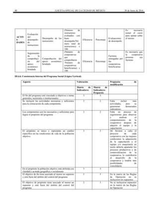 80 GACETA OFICIAL DE LA CIUDAD DE MÉXICO 30 de Junio de 2016
ACTIV
I-
DADES
Evaluación
del
desempeño
de
instructores
Desempeño de los
instructores
(Número de
instructores
evaluados con
buen
desempeño/Nú
mero total de
instructores) x
100
Eficiencia Porcentaje
Evaluaciones
de desempeño
Es necesario
tomar el curso
para opinar sobre
el mismo
Seguimiento
de la
comprobaci
ón del
apoyo
económico
brindado
Comprobación del
apoyo económico
brindado
(Número de
cooperativas
que
comprobaron
/Número de
cooperativas
beneficiarias) x
100
Eficiencia Porcentaje
Facturas
entregadas por
las
cooperativas
beneficiarias
Es necesario que
la cooperativa
presente sus
facturas
III.4.6. Consistencia Interna del Programa Social (Lógica Vertical)
Aspecto Valoración Propuesta de
modificación
Matriz de
Indicadores
Matriz de
Indicadores
Propuesta
El fin del programa está vinculado a objetivos o metas
generales, sectoriales o institucionales
3 3
Se incluyen las actividades necesarias y suficientes
para la consecución de cada componente.
2 2 Falta incluir más
actividades, pero se
generarían demasiados
indicadores
Los componentes son los necesarios y suficientes para
lograr el propósito del programa.
2 2 Falta un proceso de
seguimiento para observar
y analizar el
comportamiento de la
cooperativa después de
adquirir el equipo y la
capacitación
El propósito es único y representa un cambio
específico en las condiciones de vida de la población
objetivo.
3 3 De llevarse a cabo el
proyecto de cada
cooperativa con las mejores
condiciones la adquisición
de la capacitación y el
equipo y/o maquinaria en
teoría debería apuntalar los
procesos productivos y de
comercialización de la
cooperativa, lo contribuiría
al desarrollo de la
cooperativa y tendría más
posibilidades de
consolidarse
En el propósito la población objetivo está definida con
claridad y acotada geográfica o socialmente
3 3
El objetivo de fin tiene asociado al menos un supuesto
y está fuera del ámbito del control del programa
2 3 En la matriz de las Reglas
de Operación no se
incluyeron los supuestos
El objetivo de propósito tiene asociado al menos un
supuesto y está fuera del ámbito del control del
programa
2 3 No se incluyeron supuestos
en la matriz de las Reglas
de Operación
 