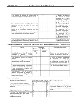 30 de Junio de 2016 GACETA OFICIAL DE LA CIUDAD DE MÉXICO 81
Si se mantiene el supuesto, se considera que el
cumplimiento del propósito implica el logro del fin
2 3 En la matriz de las Reglas
de Operación no existen
supuestos, en la matriz
propuesta si el supuesto se
mantiene si implica el logro
del fin
Los componentes tienen asociados al menos un
supuesto y está fuera del ámbito del control del
programa
2 3 En la matriz de las Reglas
de Operación no se
incluyeron los supuestos
Si se mantienen los supuestos, se considera que la
entrega de los componentes implica el logro del
propósito
2 3 En la matriz de las Reglas
de Operación no se
incluyeron los supuestos
Las actividades tienen asociado al menos un supuesto
y está fuera del ámbito del control del programa
2 3 En la matriz de las Reglas
de Operación no se
incluyeron los supuestos,
en la matriz propuesta si
tienen supuesto asociado
Si se mantienen los supuestos, se considera que la
realización de las actividades implica la generación de
los componentes
3 3 Los componentes se llevan
a cabo a pesar del supuesto
III.4.7. Valoración del diseño y Consistencia de los Indicadores para el Monitoreo del Programa Social (Lógica Horizontal).
Aspecto Valoración Propuesta de modificación
Matriz de
Indicadores
2015
Matriz de
Indicadores
Propuesta
Los indicadores a nivel de fin permiten
monitorear el programa y evaluar
adecuadamente el logro del fin.
2 3 Apenas se está construyendo el
indicador de capacidad de producción
Los indicadores a nivel de propósito
permiten
monitorear el programa y evaluar
adecuadamente el logro del propósito.
1 3 En el caso del indicador de capacidad
de producción se tienen que
homogenizar criterios entre la Estufe y
las cooperativas a manera que las
cooperativas proporción con certeza los
datos que se les están solicitando
Los indicadores a nivel de componentes
permiten monitorear el programa y
evaluar adecuadamente el logro de cada
uno de los componentes.
2 3 Falta incluir el indicador de ingresos
Los indicadores a nivel de actividades
permiten monitorear el programa y
evaluar adecuadamente el logro de cada
una de las actividades.
3 3
Valoración de indicadores
INDICADORES MATRIZ 2015 VALORACIÓN DEL DISEÑO Propuesta de modificación
A B C D E F
Tasa de variación de fuentes de trabajo 3 3 3 2 3 3
Tasa de variación en la capacidad de
producción
2 2 1 1 1 1 Medir cooperativas que aumentan su
capacidad de producción ya que son muy
variados los productos o servicios que
ofertan
Cobertura de cooperativas beneficiarias 3 3 3 3 3 3
Porcentaje de participación de las
cooperativas beneficiarias en los cursos
3 3 3 3 3 3
Percepción y satisfacción de los cursos de
educación cooperativa
3 3 3 3 3 3
 
