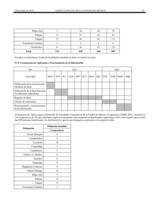 30 de Junio de 2016 GACETA OFICIAL DE LA CIUDAD DE MÉXICO 93
Milpa Alta 7 30 40 70
Tláhuac 15 37 46 83
Tlalpan 17 50 62 112
Venustiano Carranza 1 2 4 6
Xochimilco 21 56 67 123
Total 134 438 460 898
Se aplicó el instrumento al total de la población atendida, es decir, se realizó un censo.
IV.5. Cronograma de Aplicación y Procesamiento de la Información
Año 2015 2016
Actividad MAY JUN JUL AGS SEP OCT NOV DIC ENE FEB MAR ABR
Elaboración de la encuesta para
recolecta de datos.
Elaboración de la línea base para
los diferentes indicadores.
Registro de datos.
Cálculo de indicadores.
Procesamiento y sistematización
de la información.
El programa de “Apoyo para el Desarrollo de Sociedades Cooperativas de la Ciudad de México, Cooperativas CDMX 2016”, benefició a
134 cooperativas de 141 que solicitaron ingresar al programa estas cooperativas beneficiadas representan a 438 y 460 mujeres que en total
dan 898 personas beneficiadas. La distribución de apoyos por delegación se presenta en la siguiente tabla.
Delegación
Población atendida
Cooperativas
Álvaro Obregón 6
Azcapotzalco 2
Coyoacán 18
Cuajimalpa 1
Cuauhtémoc 3
Gustavo A. Madero 6
Iztacalco 6
Iztapalapa 13
Magdalena Contreras 4
Miguel Hidalgo 14
Milpa Alta 7
Tláhuac 15
Tlalpan 17
Venustiano Carranza 1
 