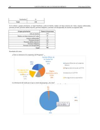 94 GACETA OFICIAL DE LA CIUDAD DE MÉXICO 30 de Junio de 2016
Xochimilco 21
Total 134
En lo refrene a grupos prioritarios, se logró beneficiar a jefas de familia, madres con hijos menores de 5 años, mujeres embarazadas,
personas jóvenes, personas adultas mayores, personas indígenas y personas con discapacidad, de acuerdo a la siguiente tabla.
Grupos prioritarios Número de personas
Jefas de familia 318
Madres con hijos menores de 5 años 29
mujeres embarazadas 8
Personas jóvenes 162
Personas adultas mayores 156
Personas indígenas 52
Personas con discapacidad 57
Total 782
Resultados del censo.
¿Cómo se enteraron en la cooperativa del Programa?
La información del medio por el que se enteró del programa, ¿fue clara?
 