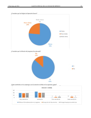 30 de Junio de 2016 GACETA OFICIAL DE LA CIUDAD DE MÉXICO 95
¿Considera que las Reglas de Operación fueron?
¿Considera que la difusión del programa fue adecuada?
¿Están satisfechos en la cooperativa con la atención recibida en las siguientes etapas?
 