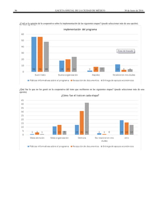 96 GACETA OFICIAL DE LA CIUDAD DE MÉXICO 30 de Junio de 2016
¿Cuál es la opinión de la cooperativa sobre la implementación de las siguientes etapas? (puede seleccionar más de una opción).
¿Qué fue lo que no les gustó en la cooperativa del trato que recibieron en las siguientes etapas? (puede seleccionar más de una
opción).
 