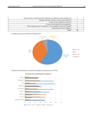 30 de Junio de 2016 GACETA OFICIAL DE LA CIUDAD DE MÉXICO 99
Porque este año se beneficiaron más cooperativas de diferentes sectores productivos 3
Siempre se nos dijo un monto y ese fue el que recibimos 1
El trato con las cooperativas es directo 1
Se basa en varios aspectos de la cooperativa 1
Hubo cooperativas que no cumplieron con lo estipulado y fueron beneficiadas 1
Porque todo fue abierto y público 2
Total 58
Considera que el curso de educación cooperativa fue:
Evalúen el curso de educación cooperativa (brindado por instructores de la STYFE)
 
