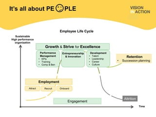 Sustainable
High performance
organization
Growth & Strive for Excellence
Engagement
Attrition
Employment
RecruitAttract Onboard
Performance
Management
• KPIs
• Training
• Comp & Ben
Development
• Talent
• Leadership
• Career
• Culture
Entrepreneurship
& Innovation Retention
• Succession planning
Time
It’s all about PE PLE
Employee Life Cycle
 