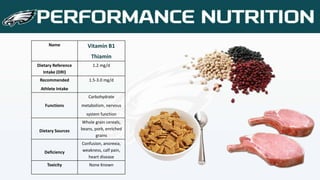 Name Vitamin B1
Thiamin
Dietary Reference
Intake (DRI)
1.2 mg/d
Recommended
Athlete Intake
1.5-3.0 mg/d
Functions
Carbohydrate
metabolism, nervous
system function
Dietary Sources
Whole grain cereals,
beans, pork, enriched
grains
Deficiency
Confusion, anorexia,
weakness, calf pain,
heart disease
Toxicity None Known
 
