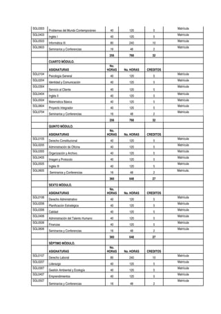 SGL0303

5

Inglés I

40

120

5

Informática III

80

240

10

Seminarios y Conferencias

16

48

2

768

No.
HORAS

No. HORAS

CREDITOS

Psicología General

40

120

5

Identidad y Comunicación

40

120

5

Servicio al Cliente

40

120

5

Inglés II

40

120

5

Matemática Básica

40

120

5

Proyecto Integrador

40

120

5

Seminarios y Conferencias

16

48

2

768

32

No.
HORAS

No. HORAS

CREDITOS

Derecho Constitucional

40

120

5

Administración de Oficina

40

120

5

Organización y Archivo.

40

120

5

Imagen y Protocolo

40

120

5

Inglés III

40

120

5

Seminarios y Conferencias

16

48

2

648

27

No.
HORAS

No. HORAS

CREDITOS

Derecho Administrativo

40

120

5

Planificación Estratégica

40

120

5

Calidad

40

120

5

Administración del Talento Humano

40

120

5

Finanzas

40

120

5

Seminarios y Conferencias

16

48

2

360

648

27

ASIGNATURAS

No.
HORAS

No. HORAS

CREDITOS

Derecho Laboral

80

240

10

Liderazgo

40

120

5

Gestión Ambiental y Ecología

40

120

5

Emprendimientos

40

120

5

Seminarios y Conferencias

16

48

2

Matrícula

32

360

SGL0603

120

256

SGL0503

40

256

SGL0403

Problemas del Mundo Contemporáneo

Matrícula
Matrícula
Matrícula

CUARTO MÒDULO.
ASIGNATURAS
SGL0104
SGL0204
SGL0304
SGL0404
SGL0504
SGL0604
SGL0704

Matrícula
Matrícula
Matrícula
Matrícula
Matrícula
Matrícula
Matrícula

QUINTO MÒDULO.
ASIGNATURAS
SGL0105
SGL0205
SGL0305
SGL0405
SGL0505
SGL0605

Matrícula
Matrícula
Matrícula
Matrícula
Matrícula
Matrícula.

SEXTO MÒDULO.
ASIGNATURAS
SGL0106
SGL0206
SGL0306
SGL0406
SGL0506
SGL0606

Matrícula
Matrícula
Matrícula
Matrícula
Matrícula
Matrícula

SÈPTIMO MÒDULO.

SGL0107
SGL0207
SGL0307
SGL0407
SGL0507

Matrícula
Matrícula
Matrícula
Matrícula
Matrícula

 