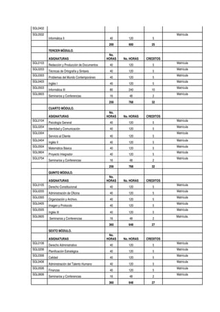 SGL0402
SGL0502

Informática II

40

120

5

200

600

25

No.
HORAS

No. HORAS

CREDITOS

Redacción y Producción de Documentos

40

120

5

Técnicas de Ortografía y Sintaxis

40

120

5

Problemas del Mundo Contemporáneo

40

120

5

Inglés I

40

120

5

Informática III

80

240

10

Seminarios y Conferencias

16

48

2

256

768

32

No.
HORAS

No. HORAS

CREDITOS

Psicología General

40

120

5

Identidad y Comunicación

40

120

5

Servicio al Cliente

40

120

5

Inglés II

40

120

5

Matemática Básica

40

120

5

Proyecto Integrador

40

120

5

Seminarios y Conferencias

16

48

2

256

768

32

No.
HORAS

No. HORAS

CREDITOS

Derecho Constitucional

40

120

5

Administración de Oficina

40

120

5

Organización y Archivo.

40

120

5

Imagen y Protocolo

40

120

5

Inglés III

40

120

5

Seminarios y Conferencias

16

48

2

360

648

27

No.
HORAS

No. HORAS

CREDITOS

Derecho Administrativo

40

120

5

Planificación Estratégica

40

120

5

Calidad

40

120

5

Administración del Talento Humano

40

120

5

Finanzas

40

120

5

Seminarios y Conferencias

16

48

2

360

648

27

Matrícula

TERCER MÒDULO.
ASIGNATURAS
SGL0103
SGL0203
SGL0303
SGL0403
SGL0503
SGL0603

Matrícula
Matrícula
Matrícula
Matrícula
Matrícula
Matrícula

CUARTO MÒDULO.
ASIGNATURAS
SGL0104
SGL0204
SGL0304
SGL0404
SGL0504
SGL0604
SGL0704

Matrícula
Matrícula
Matrícula
Matrícula
Matrícula
Matrícula
Matrícula

QUINTO MÒDULO.
ASIGNATURAS
SGL0105
SGL0205
SGL0305
SGL0405
SGL0505
SGL0605

Matrícula
Matrícula
Matrícula
Matrícula
Matrícula
Matrícula.

SEXTO MÒDULO.
ASIGNATURAS
SGL0106
SGL0206
SGL0306
SGL0406
SGL0506
SGL0606

Matrícula
Matrícula
Matrícula
Matrícula
Matrícula
Matrícula

 