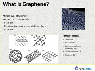 What Is Graphene?
• Single layer of Graphite.
• Honey comb lattice made
of carbon.
• Graphene is among several allotropes (forms)
of carbon.
Forms of carbon:
a) Graphite 3D
b) Diamond 3D
c) Buckminsterfullerene
“Buckyballs” 0D
d) Carbon nanotube 1D
e) Graphene 2D
NanoSmiths
 