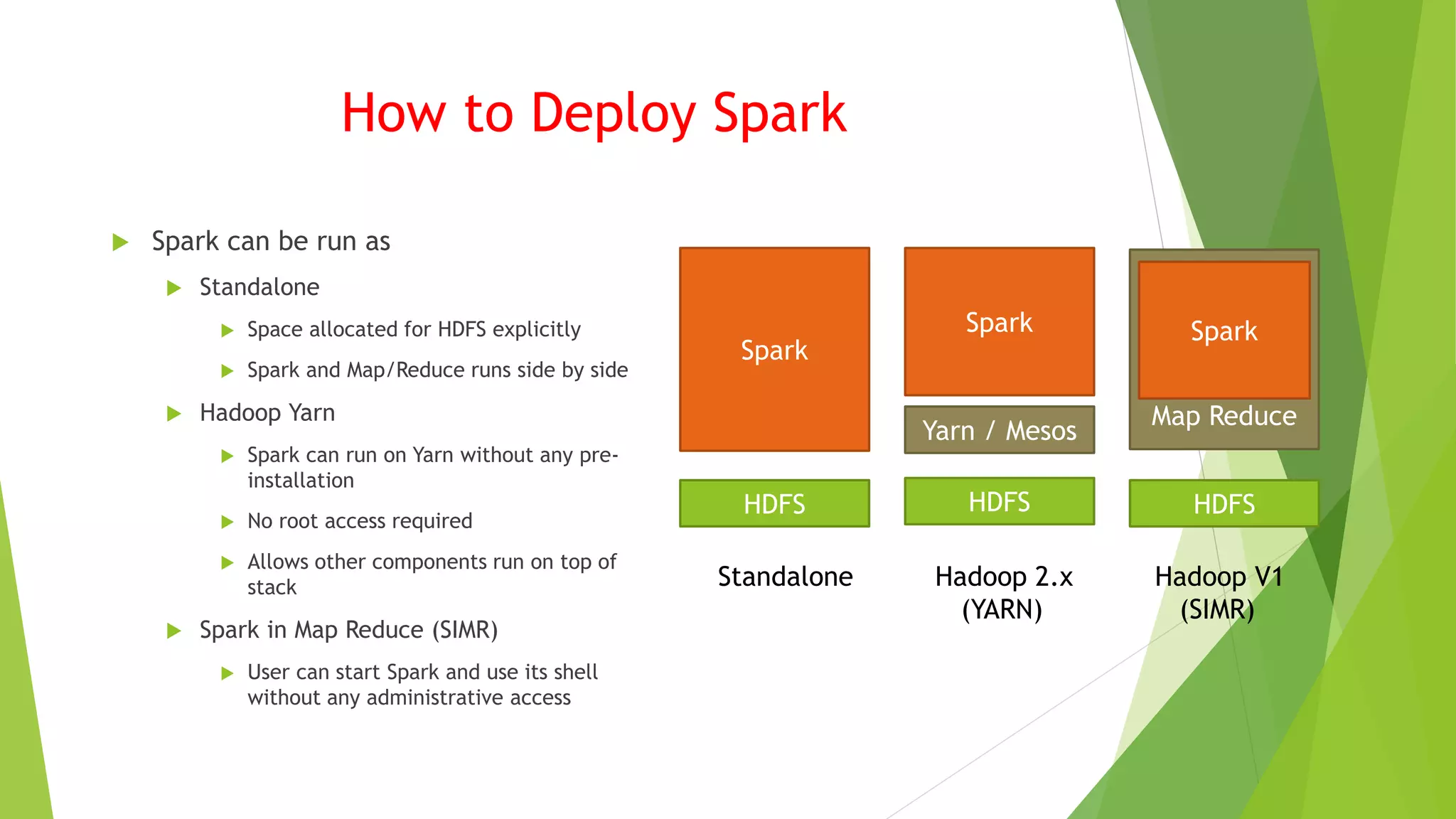 How to Deploy Spark
 Spark can be run as
 Standalone
 Space allocated for HDFS explicitly
 Spark and Map/Reduce runs side by side
 Hadoop Yarn
 Spark can run on Yarn without any pre-
installation
 No root access required
 Allows other components run on top of
stack
 Spark in Map Reduce (SIMR)
 User can start Spark and use its shell
without any administrative access
HDFS HDFSHDFS
Spark
Spark
Yarn / Mesos
Map Reduce
Spark
Standalone Hadoop 2.x Hadoop V1
(YARN) (SIMR)
 