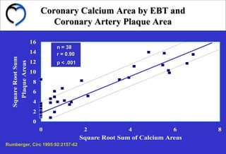 Coronary Calcium Area by EBT andCoronary Calcium Area by EBT and
Coronary Artery Plaque AreaCoronary Artery Plaque Area
0
2
4
6
8
10
12
14
16
0 2 4 6 8
Square Root Sum of Calcium Areas
SquareRootSumof
PlaqueAreas
Rumberger, Circ 1995:92:2157-62
n = 38n = 38
r = 0.90r = 0.90
p < .001p < .001
 