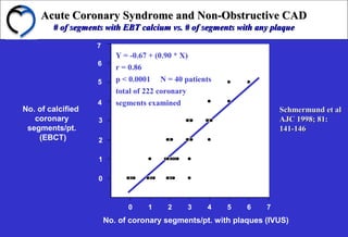 No. of coronary segments/pt. with plaques (IVUS)
0 1 2 3 4 5 6 7
No. of calcified
coronary
segments/pt.
(EBCT)
0
1
2
3
4
5
6
7
Y = -0.67 + (0.90 * X)
r = 0.86
p < 0.0001 N = 40 patients
total of 222 coronary
segments examined
Acute Coronary Syndrome and Non-Obstructive CADAcute Coronary Syndrome and Non-Obstructive CAD
# of segments with EBT calcium vs. # of segments with any plaque# of segments with EBT calcium vs. # of segments with any plaque
Schmermund et alSchmermund et al
AJC 1998; 81:AJC 1998; 81:
141-146141-146
 