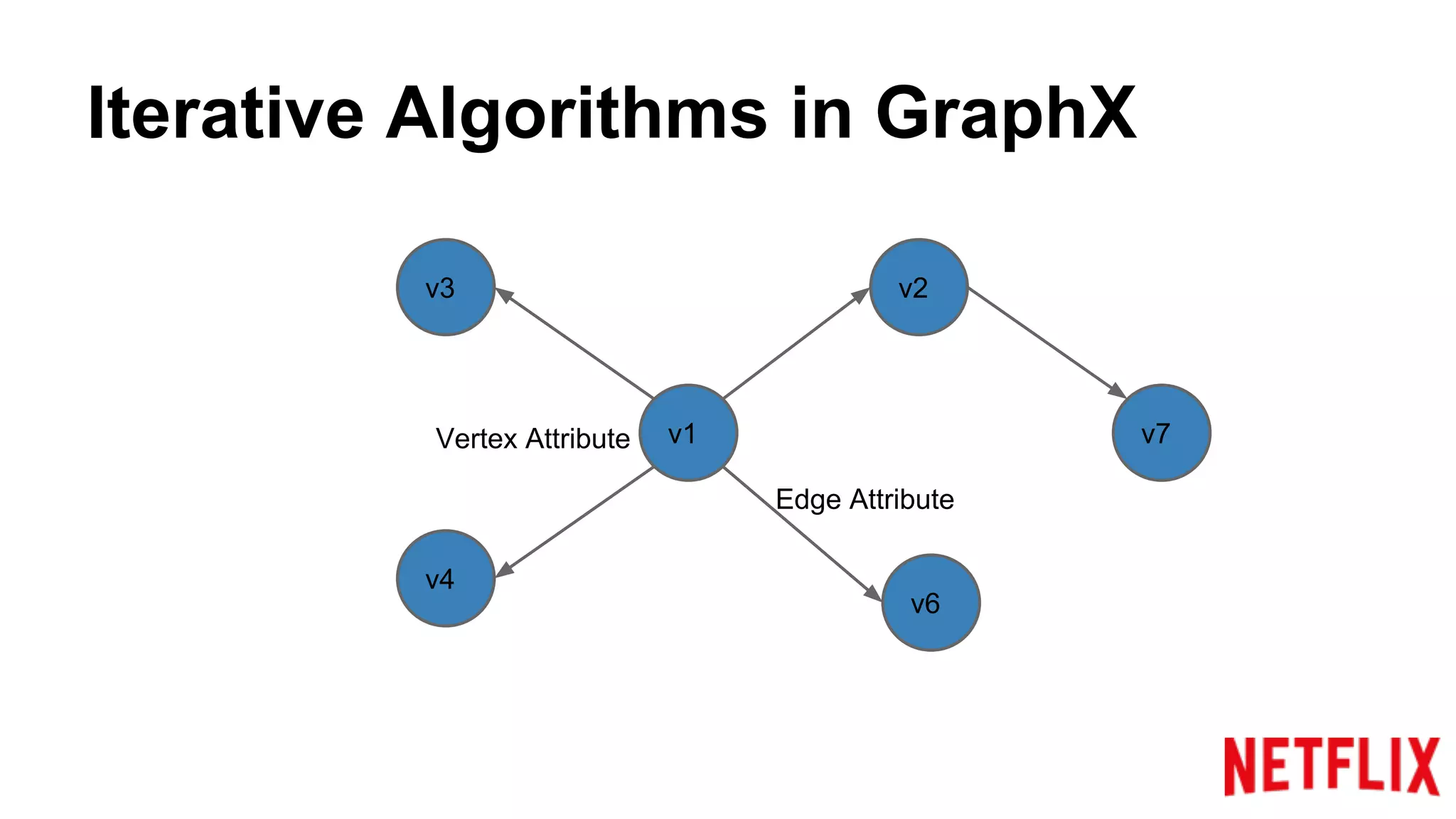 Iterative Algorithms in GraphX
v1
v2v3
v4
v6
v7Vertex Attribute
Edge Attribute
 