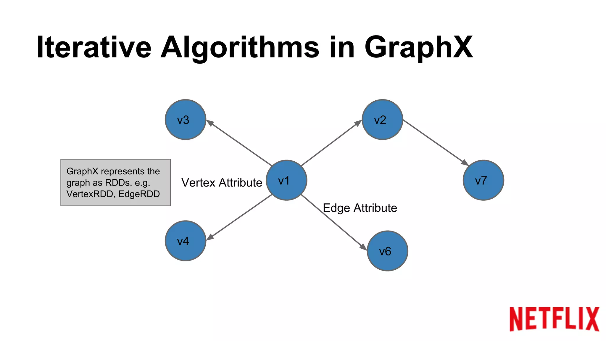 Iterative Algorithms in GraphX
v1
v2v3
v4
v6
v7Vertex Attribute
Edge Attribute
GraphX represents the
graph as RDDs. e.g.
VertexRDD, EdgeRDD
 