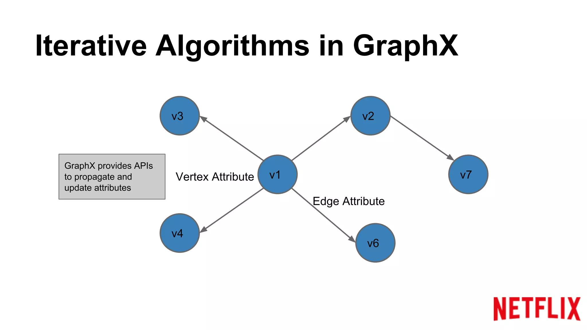 Iterative Algorithms in GraphX
v1
v2v3
v4
v6
v7Vertex Attribute
Edge Attribute
GraphX provides APIs
to propagate and
update attributes
 