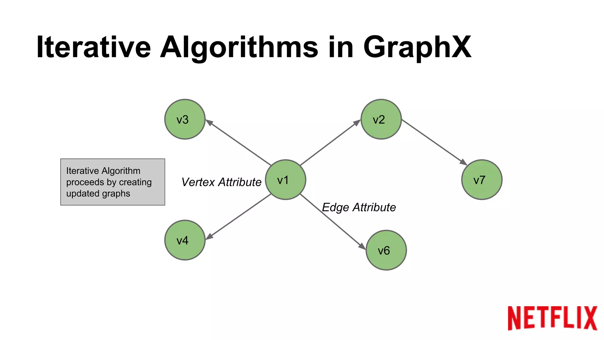 Iterative Algorithms in GraphX
v1
v2v3
v4
v6
v7Vertex Attribute
Edge Attribute
Iterative Algorithm
proceeds by creating
updated graphs
 