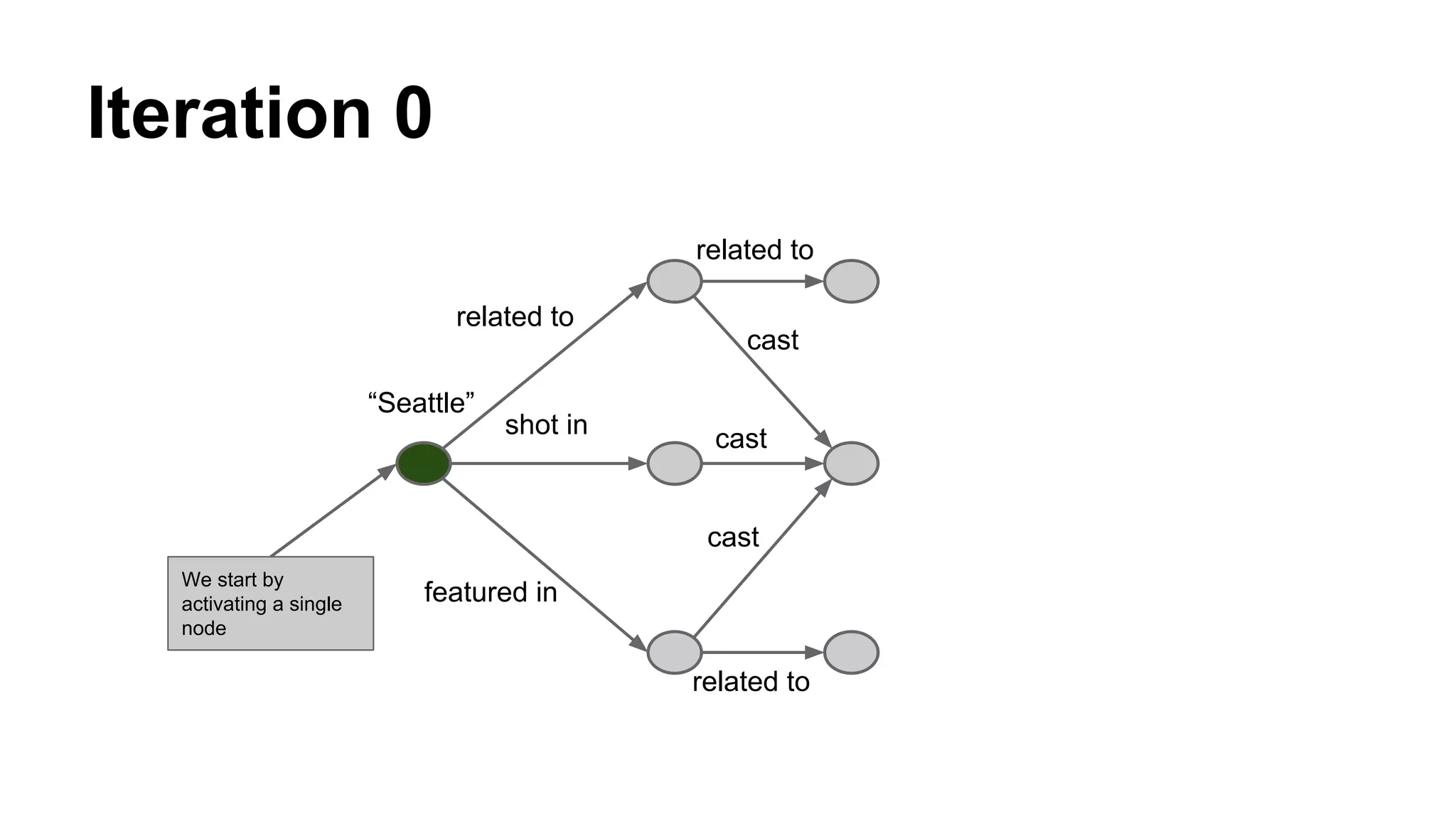 Iteration 0
We start by
activating a single
node
“Seattle”
related to
shot in
featured in
related to
cast
cast
cast
related to
 