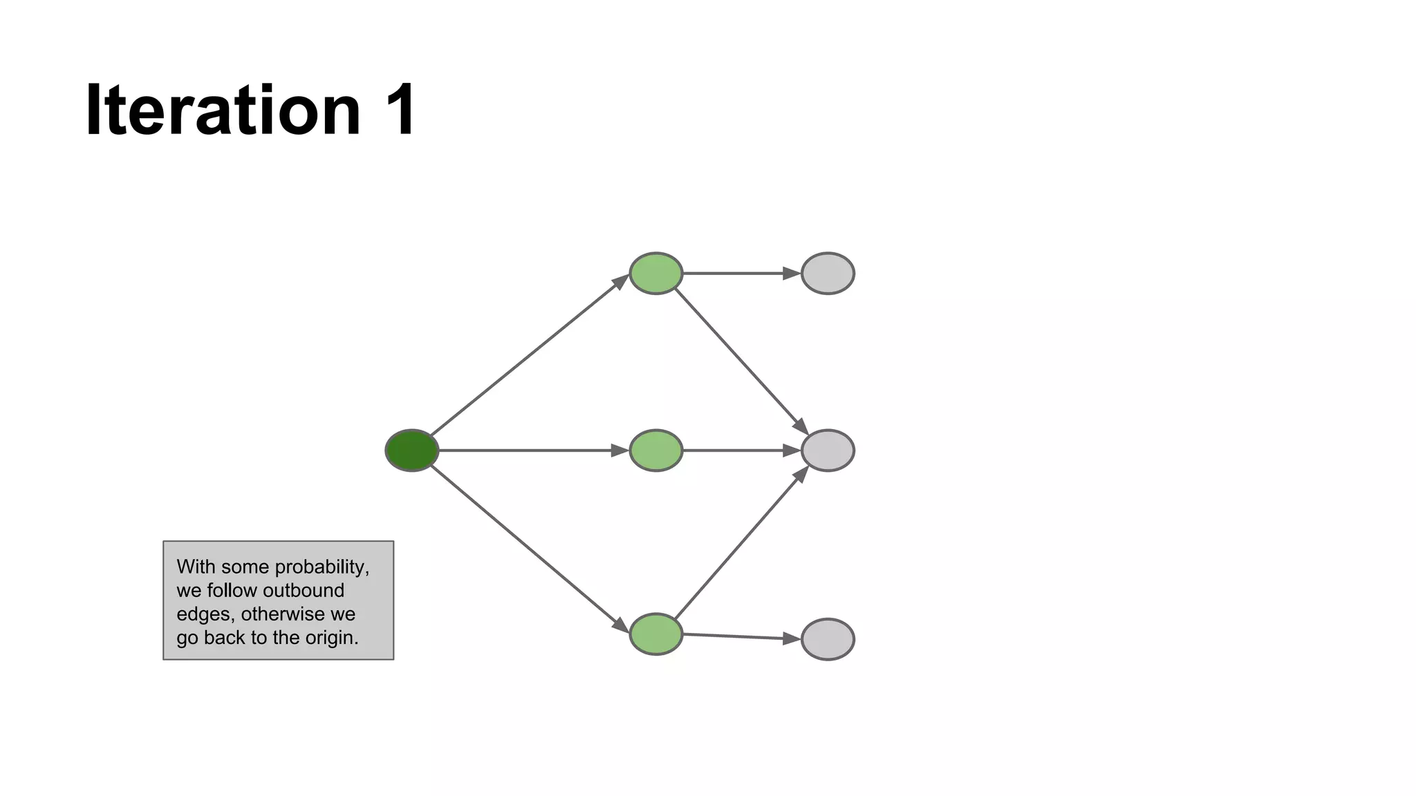 Iteration 1
With some probability,
we follow outbound
edges, otherwise we
go back to the origin.
 