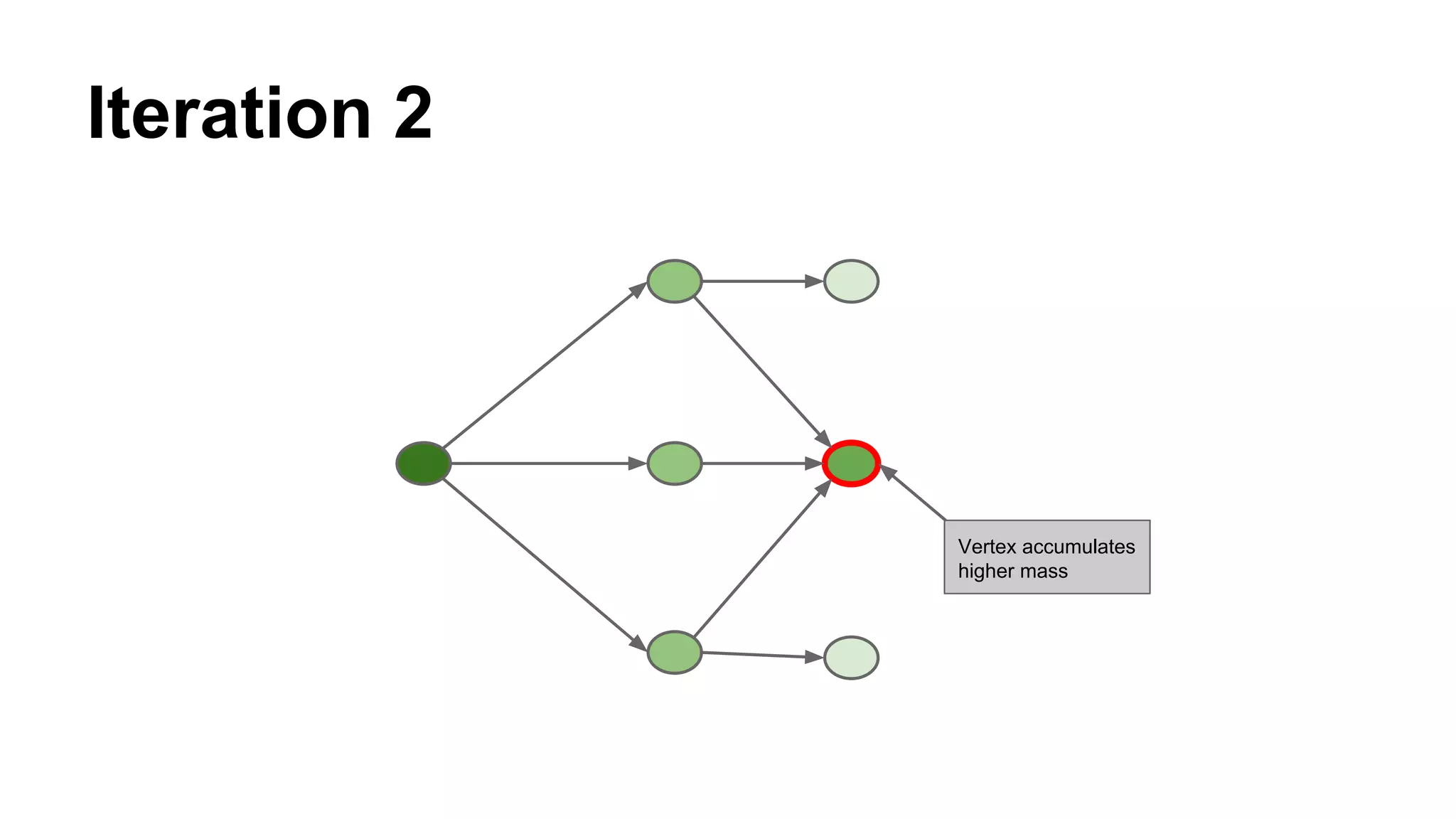 Iteration 2
Vertex accumulates
higher mass
 