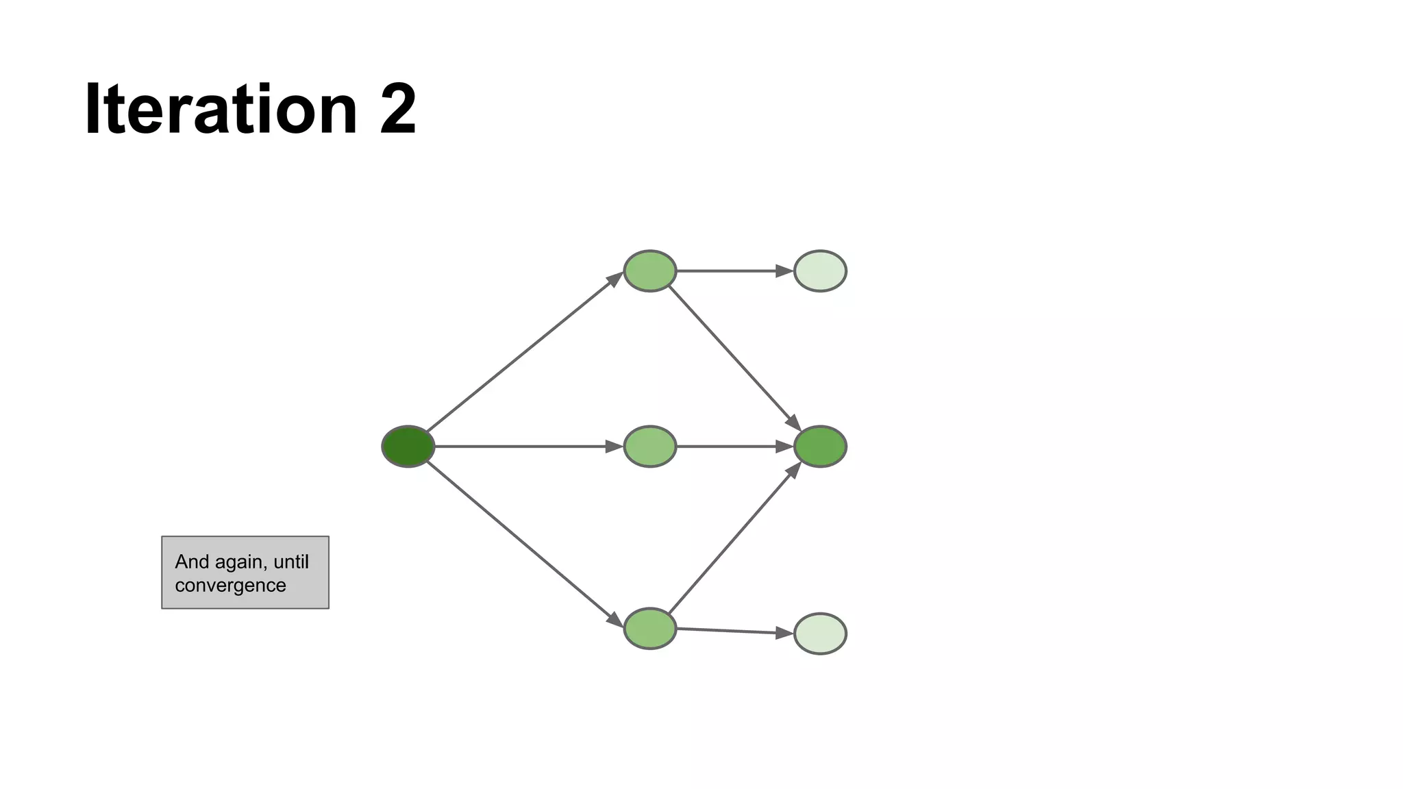 Iteration 2
And again, until
convergence
 