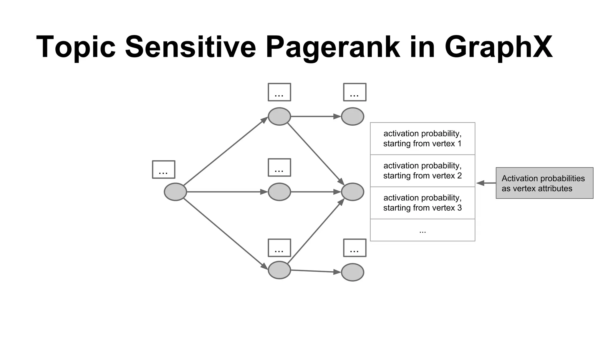 Topic Sensitive Pagerank in GraphX
activation probability,
starting from vertex 1
activation probability,
starting from vertex 2
activation probability,
starting from vertex 3
...
Activation probabilities
as vertex attributes
...
...
... ...
...
...
 