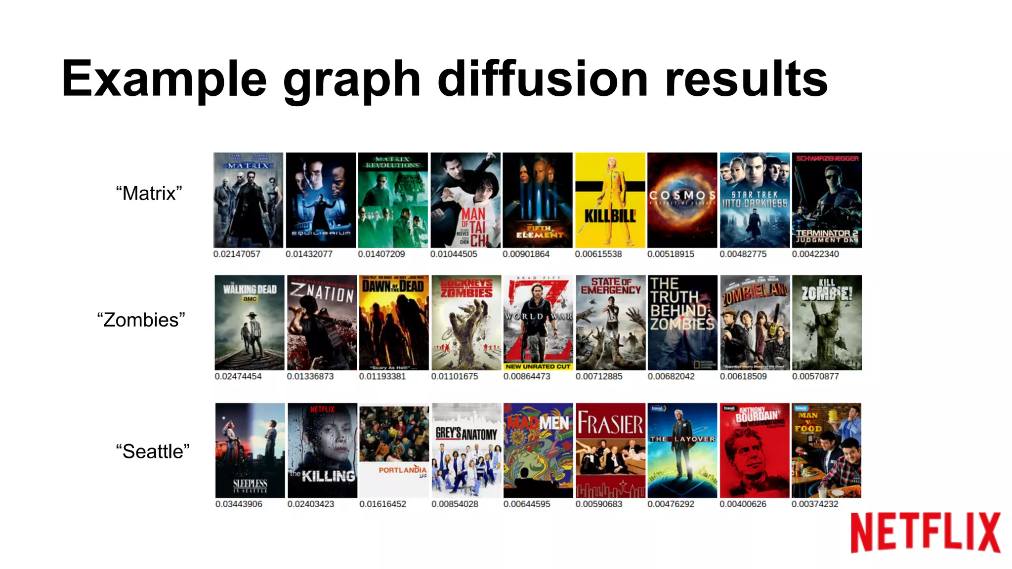 Example graph diffusion results
“Matrix”
“Zombies”
“Seattle”
 