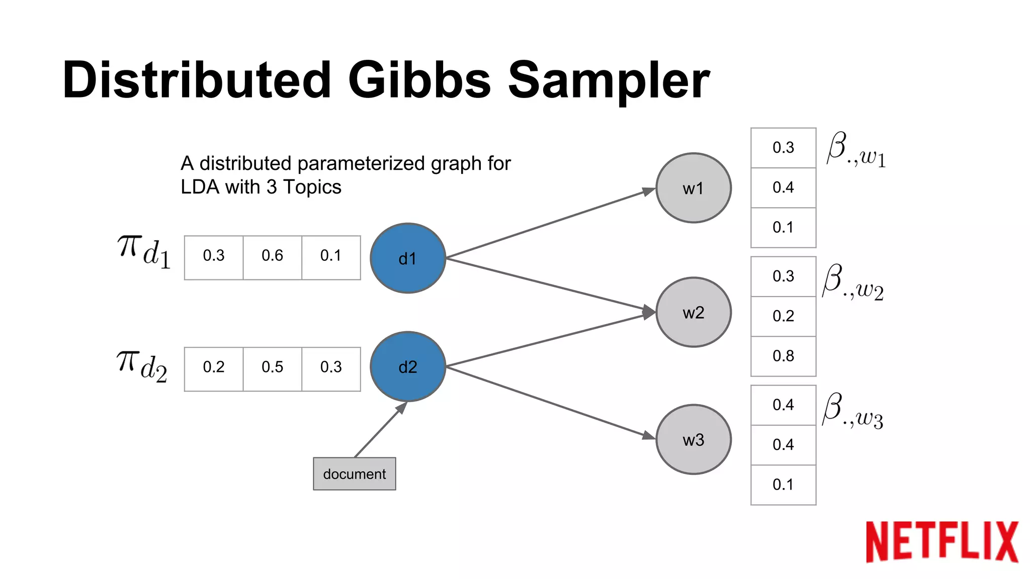 Distributed Gibbs Sampler
w1
w2
w3
d1
d2
0.3
0.4
0.1
0.3
0.2
0.8
0.4
0.4
0.1
0.3 0.6 0.1
0.2 0.5 0.3
A distributed parameterized graph for
LDA with 3 Topics
document
 