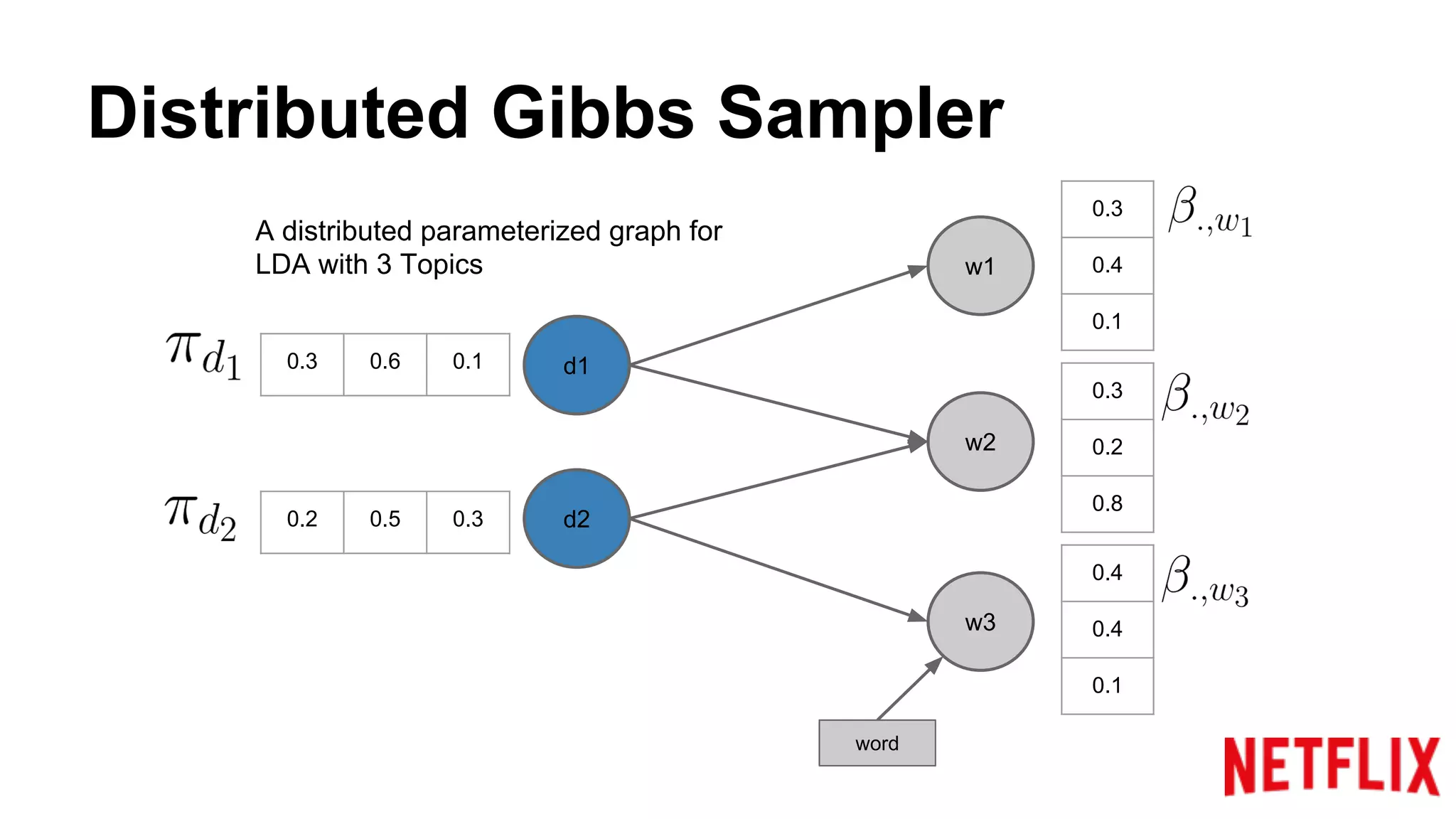 Distributed Gibbs Sampler
w1
w2
w3
d1
d2
0.3
0.4
0.1
0.3
0.2
0.8
0.4
0.4
0.1
0.3 0.6 0.1
0.2 0.5 0.3
A distributed parameterized graph for
LDA with 3 Topics
word
 