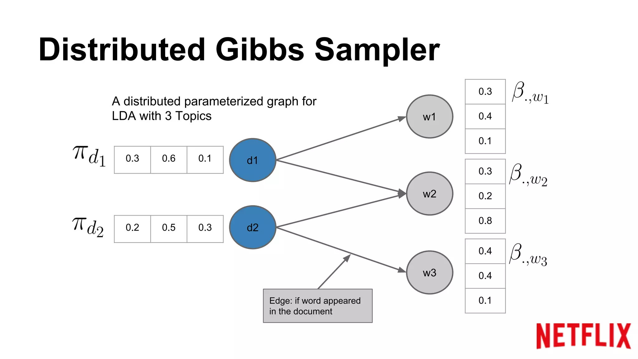 Distributed Gibbs Sampler
w1
w2
w3
d1
d2
0.3
0.4
0.1
0.3
0.2
0.8
0.4
0.4
0.1
0.3 0.6 0.1
0.2 0.5 0.3
A distributed parameterized graph for
LDA with 3 Topics
Edge: if word appeared
in the document
 
