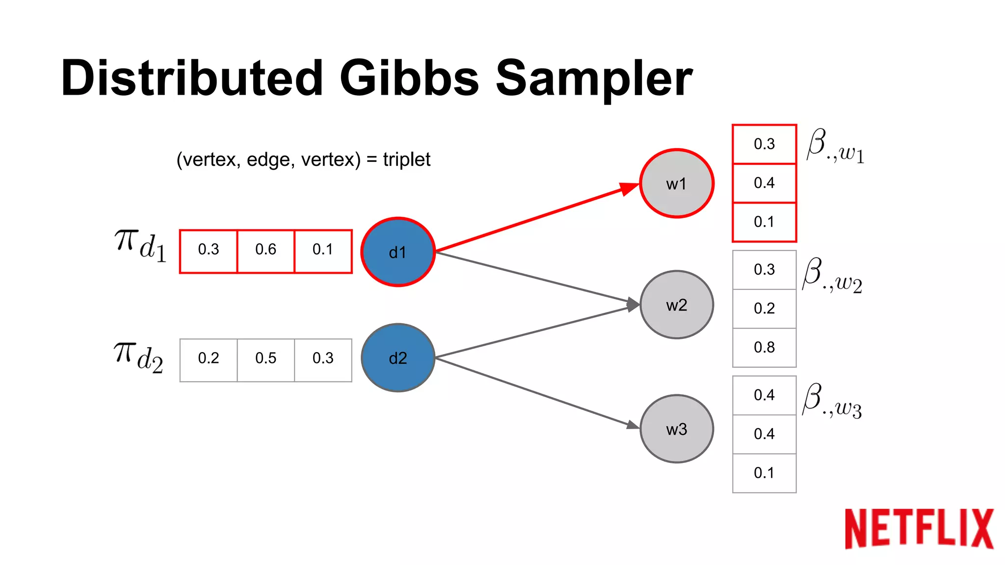 Distributed Gibbs Sampler
w1
w2
w3
d1
d2
0.3
0.4
0.1
0.3
0.2
0.8
0.4
0.4
0.1
0.3 0.6 0.1
0.2 0.5 0.3
(vertex, edge, vertex) = triplet
 