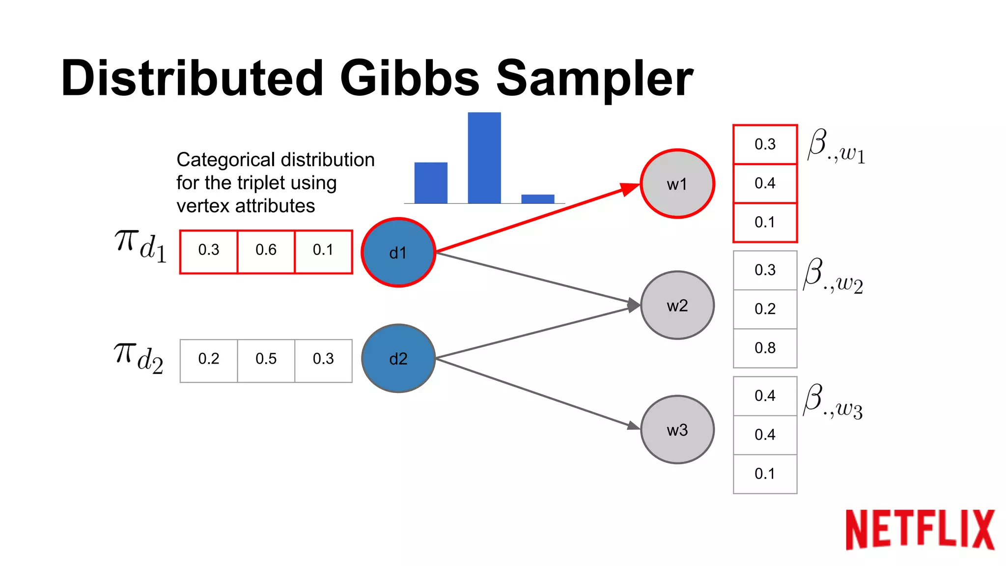 Distributed Gibbs Sampler
w1
w2
w3
d1
d2
0.3
0.4
0.1
0.3
0.2
0.8
0.4
0.4
0.1
0.3 0.6 0.1
0.2 0.5 0.3
Categorical distribution
for the triplet using
vertex attributes
 
