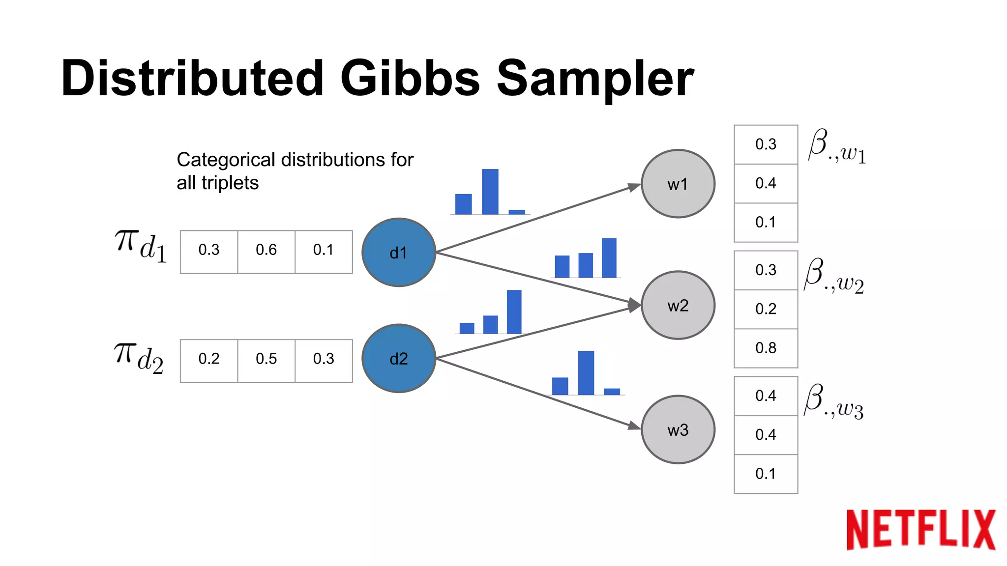 Distributed Gibbs Sampler
w1
w2
w3
d1
d2
0.3
0.4
0.1
0.3
0.2
0.8
0.4
0.4
0.1
0.3 0.6 0.1
0.2 0.5 0.3
Categorical distributions for
all triplets
 