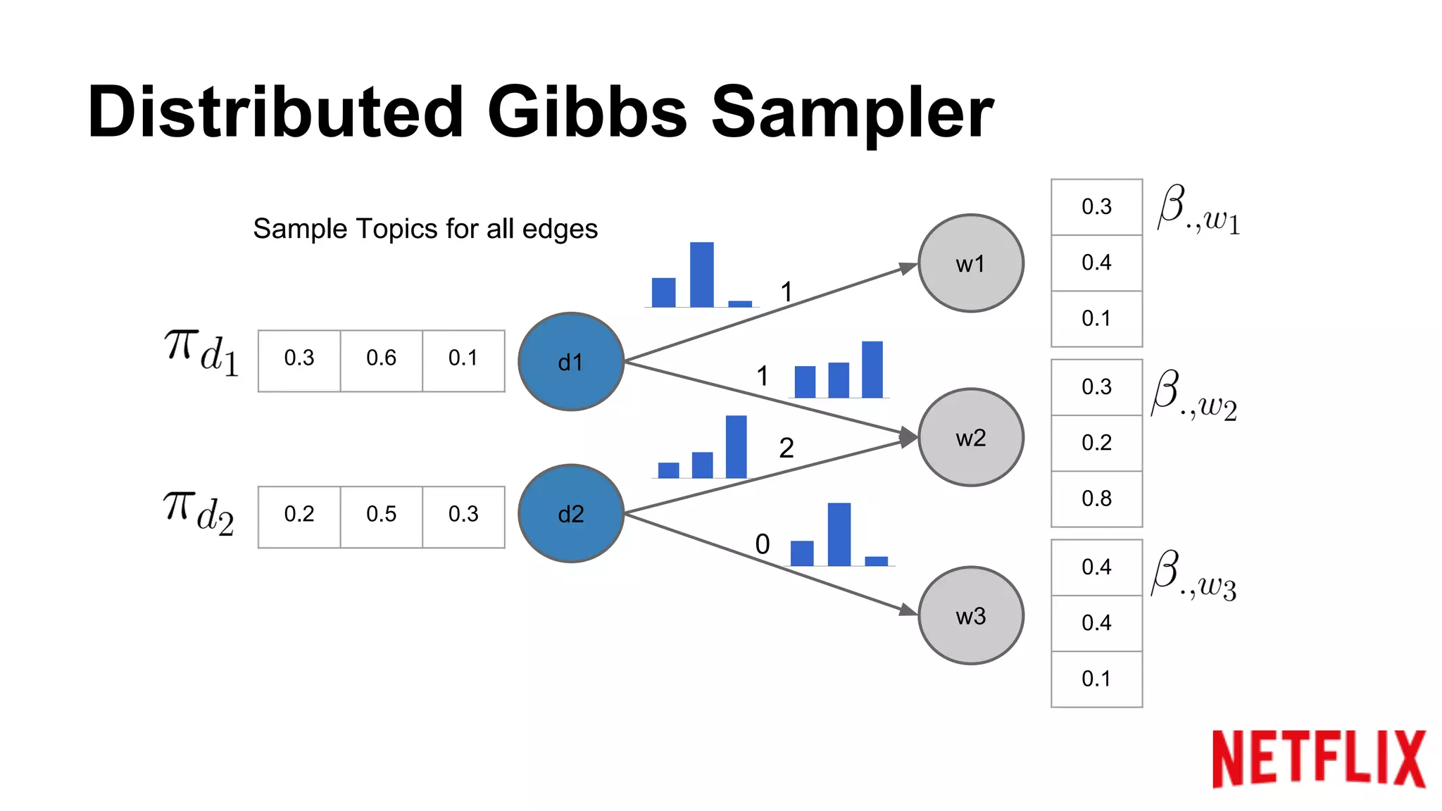 Distributed Gibbs Sampler
w1
w2
w3
d1
d2
0.3
0.4
0.1
0.3
0.2
0.8
0.4
0.4
0.1
0.3 0.6 0.1
0.2 0.5 0.3
1
1
2
0
Sample Topics for all edges
 