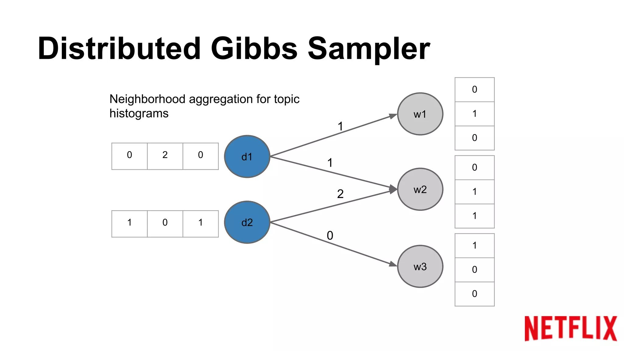 Distributed Gibbs Sampler
w1
w2
w3
d1
d2
0
1
0
0
1
1
1
0
0
0 2 0
1 0 1
1
1
2
0
Neighborhood aggregation for topic
histograms
 