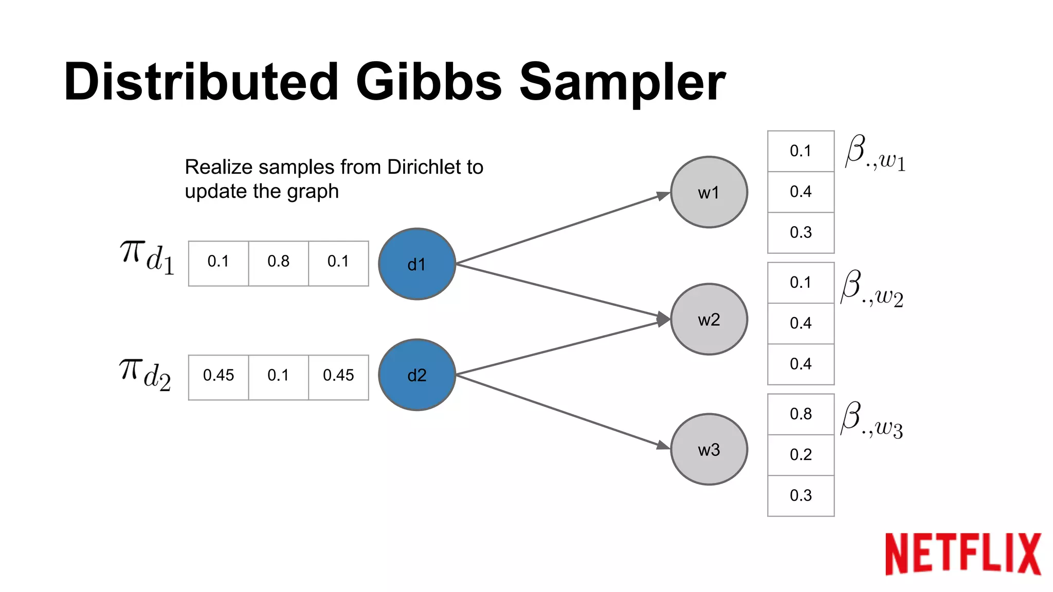 Distributed Gibbs Sampler
w1
w2
w3
d1
d2
0.1
0.4
0.3
0.1
0.4
0.4
0.8
0.2
0.3
0.1 0.8 0.1
0.45 0.1 0.45
Realize samples from Dirichlet to
update the graph
 